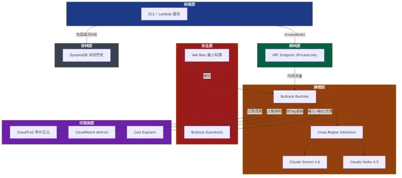 AWS Bedrock + Claude Code 生产架构分层图:应用层→网络层→推理层→安全层→可观测层→存储层