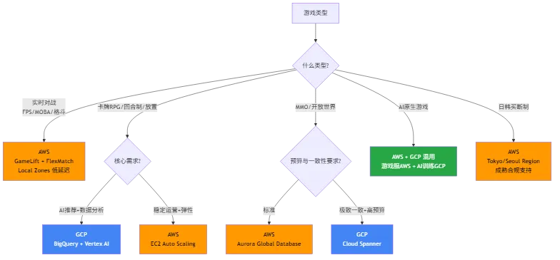 游戏出海选云决策框架 — 按游戏类型（实时对战/卡牌RPG/MMO/AI原生/日韩买断制）分流至 AWS、GCP 或混用方案